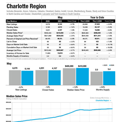 Charlotte Region Market Statistics