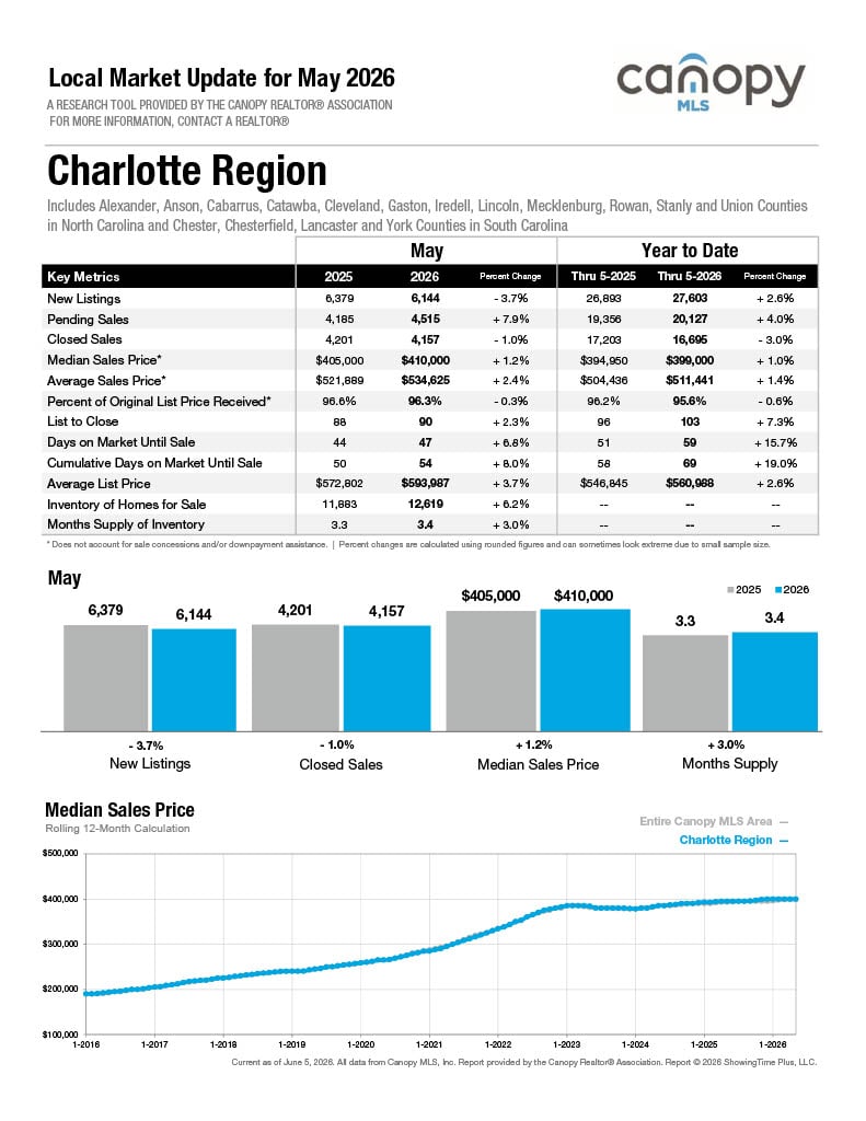 Charlotte Region