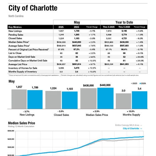 City of Charlotte Market Statistics