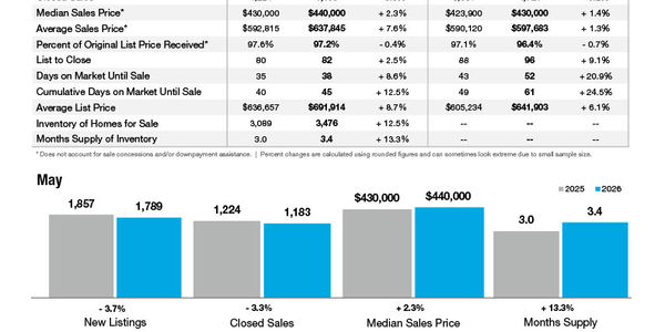 City of Charlotte Market Statistics