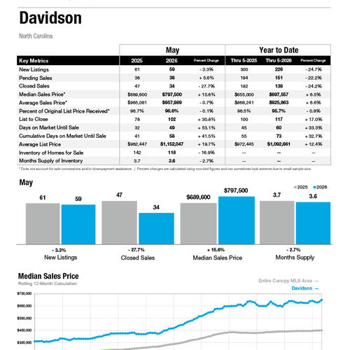 Davidson Market Statistics