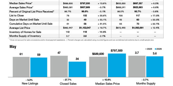 Davidson Market Statistics