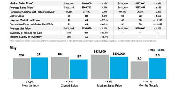 Fort Mill Market Statistics