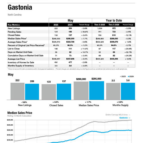 Gastonia Market Statistics