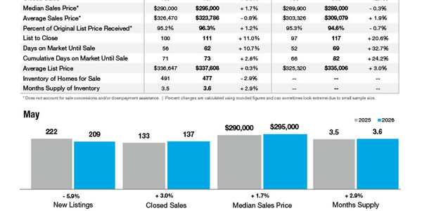 Gastonia Market Statistics