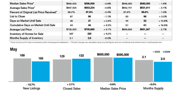 Huntersville Market Statistics
