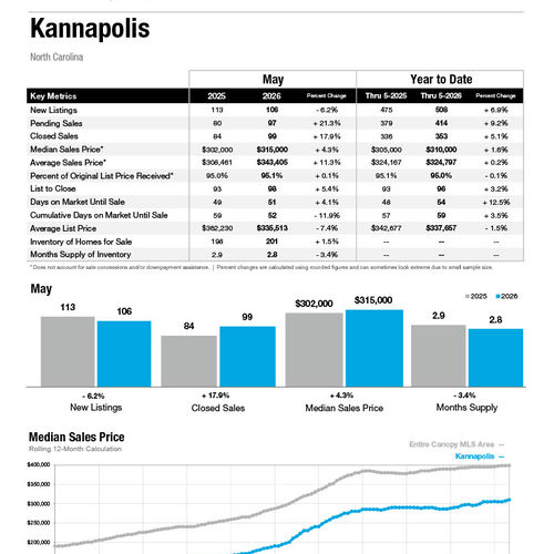 Kannapolis Market Statistics