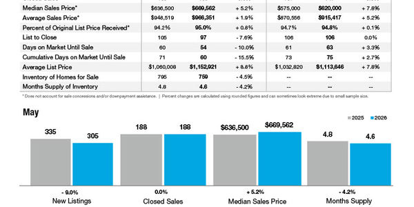 Lake Norman Market Statistics