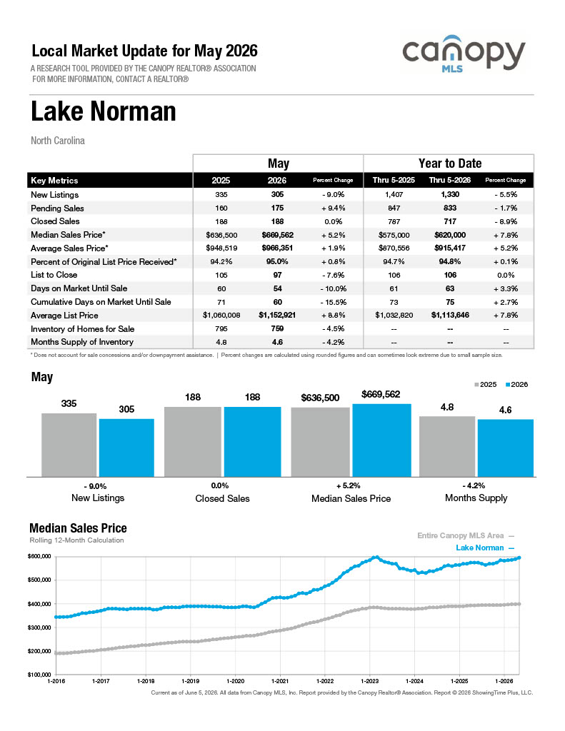 Lake Norman