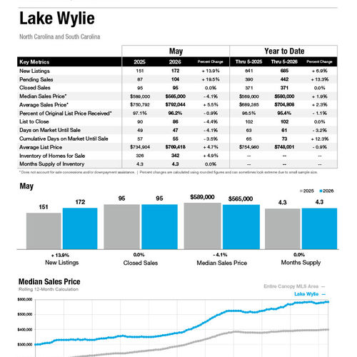 Lake Wylie Market Statistics