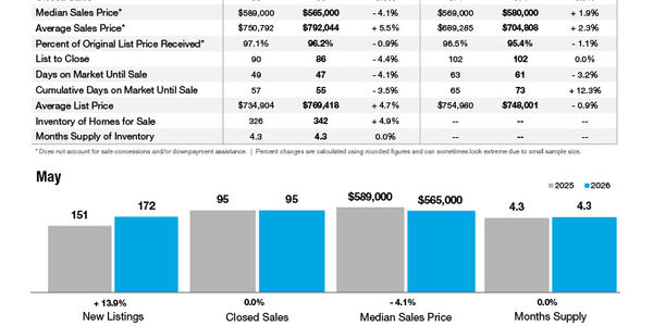 Lake Wylie Market Statistics