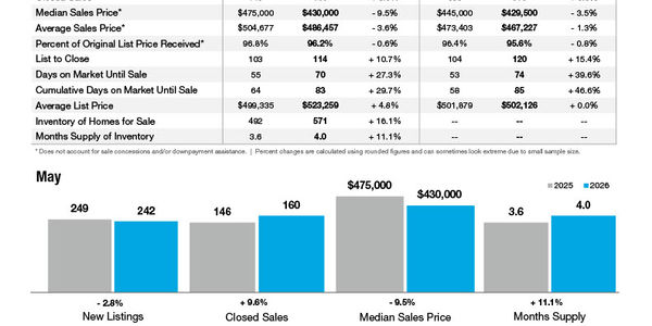 Lancaster County Market Statistics