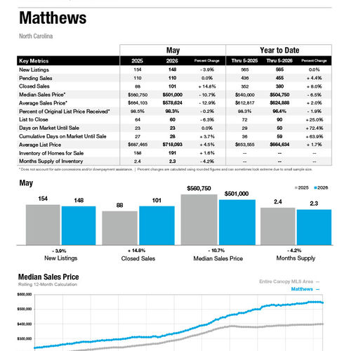 Matthews Market Statistics