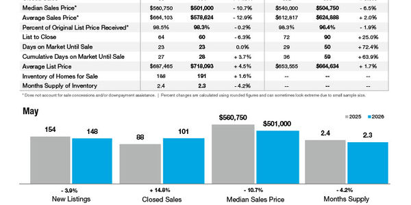 Matthews Market Statistics