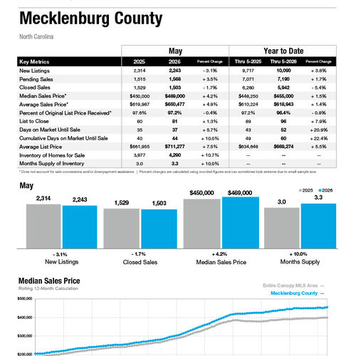 Mecklenburg County Market Statistics