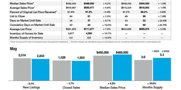 Mecklenburg County Market Statistics