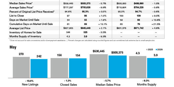 Mooresville Market Statistics