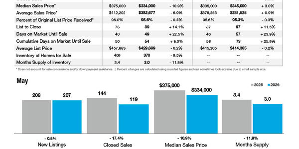 Rock Hill Market Statistics