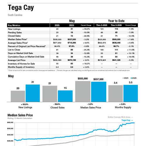 Tega Cay Market Statistics