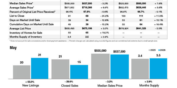 Tega Cay Market Statistics