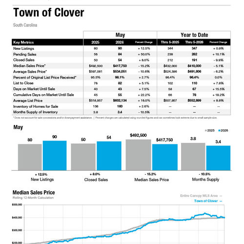 Clover Market Statistics