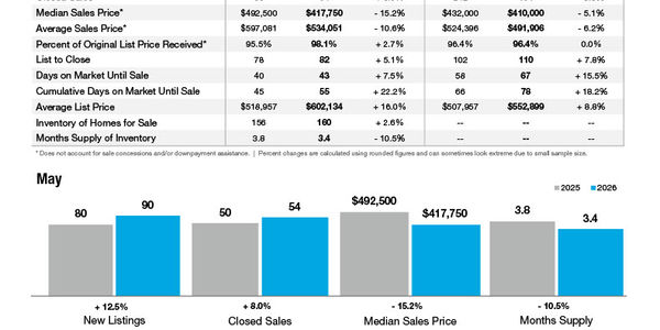 Clover Market Statistics