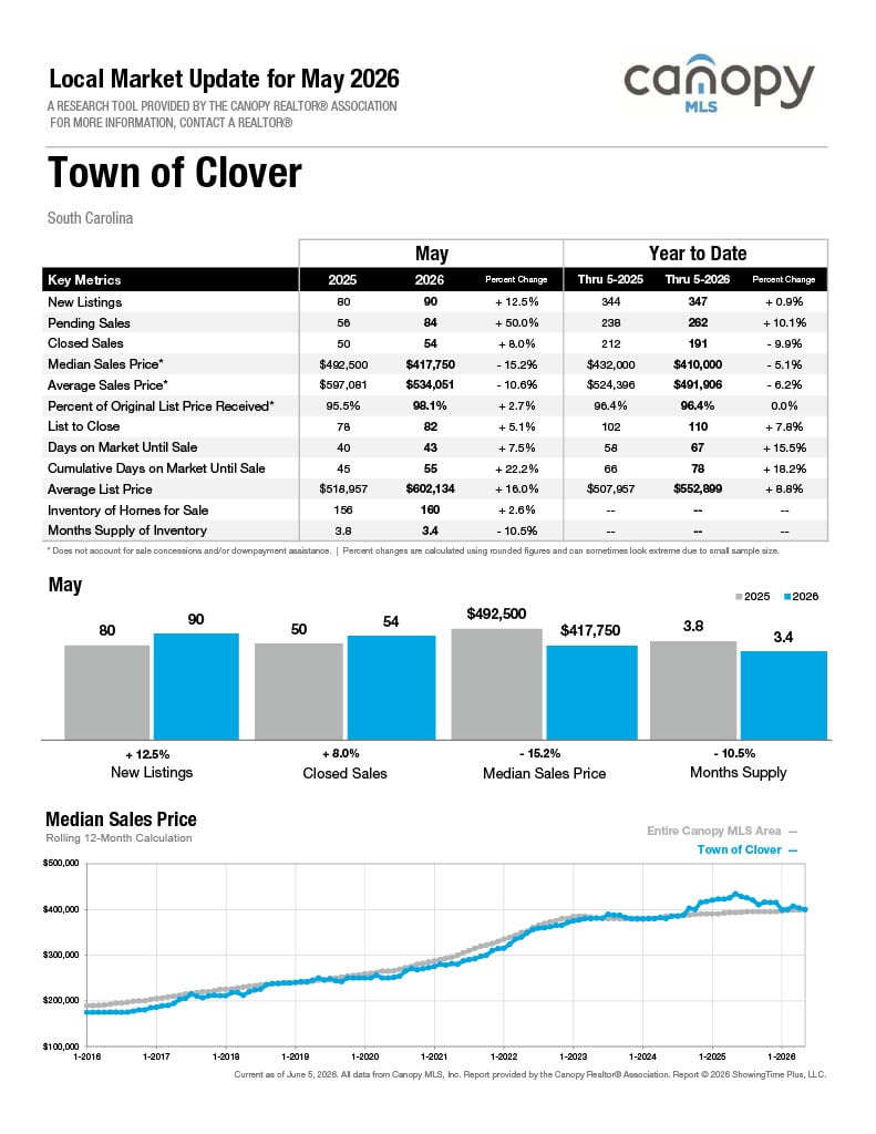 Town Of Clover