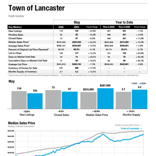 Lancaster Market Statistics