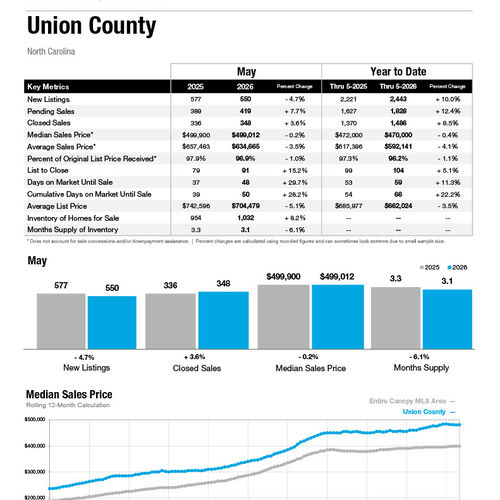 Union County Market Statistics