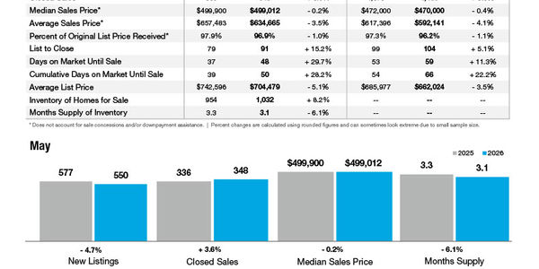 Union County Market Statistics