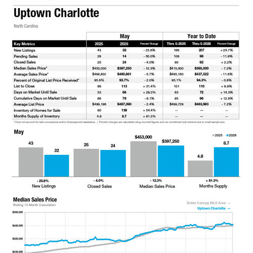 Uptown Charlotte Market Statistics