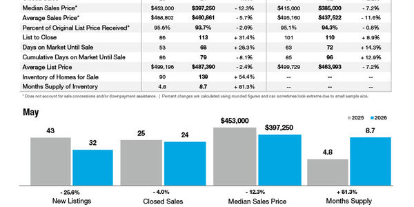 Uptown Charlotte Market Statistics