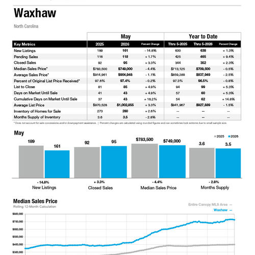 Waxhaw Market Statistics