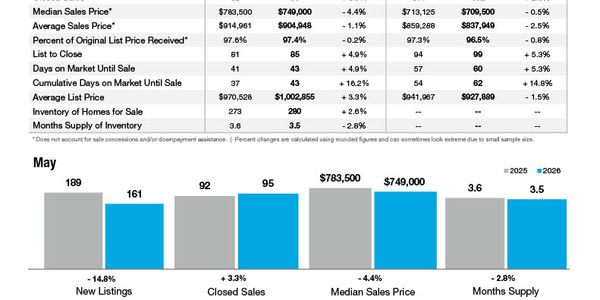Waxhaw Market Statistics