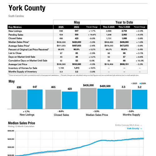York County Market Statistics