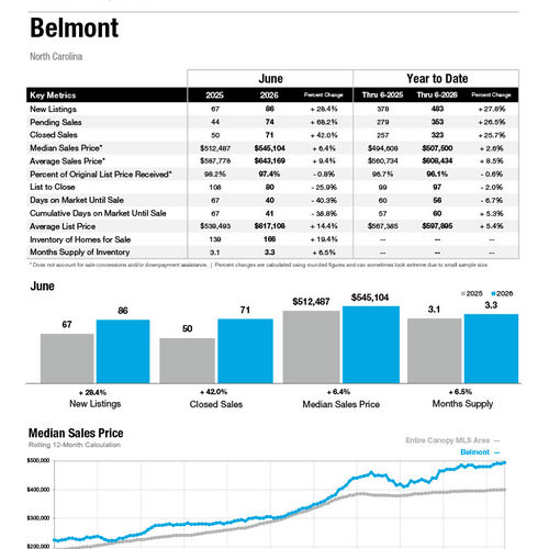 Belmont Market Statistics