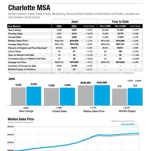 Charlotte MSA Market Statistics
