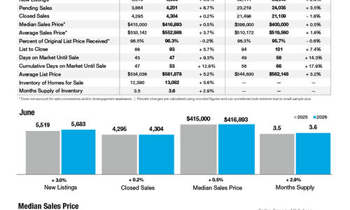 June 2026 Market Statistics
