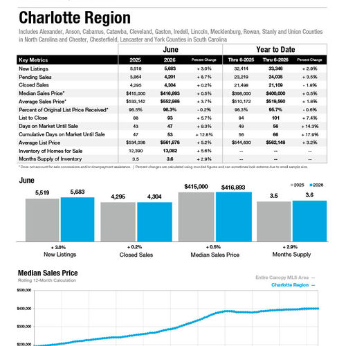June 2026 Market Statistics