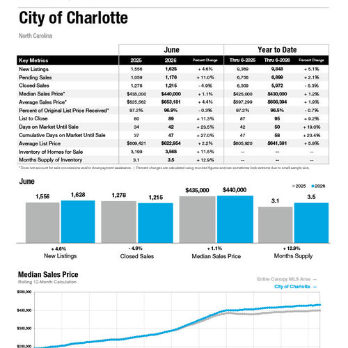 City of Charlotte Market Statistics