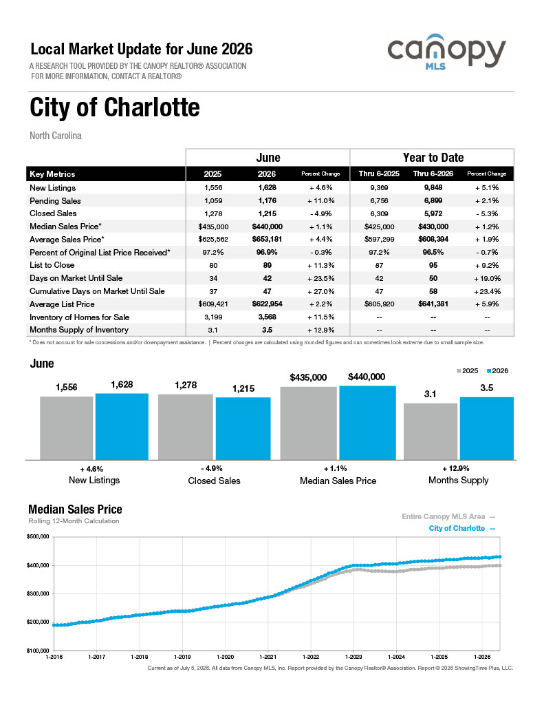 City of Charlotte
