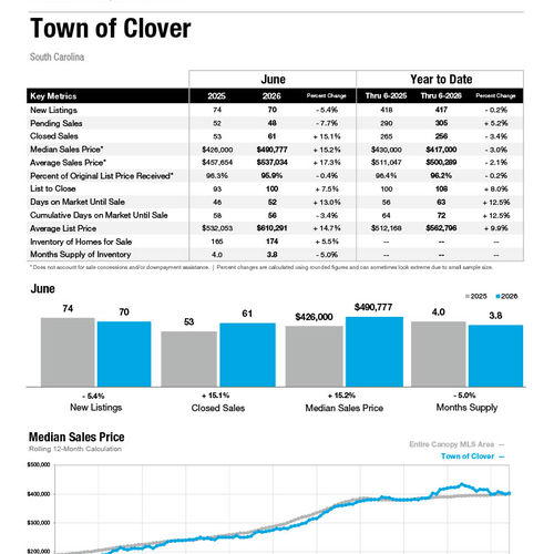 Clover Market Statistics