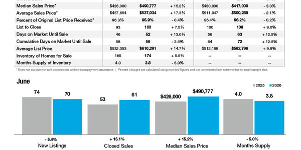Clover Market Statistics