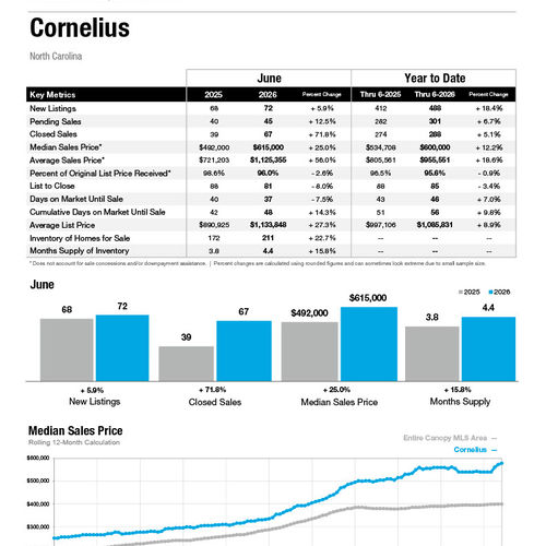 Cornelius Market Statistics