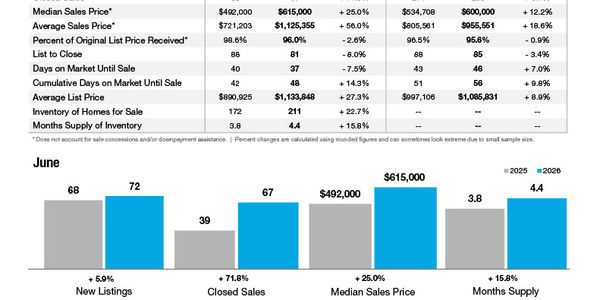 Cornelius Market Statistics