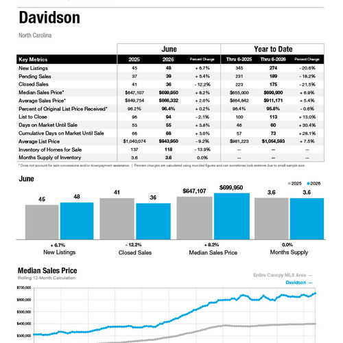 Davidson Market Statistics