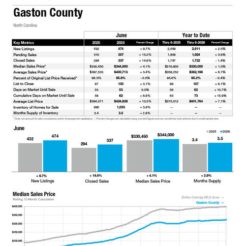 Gaston County Market Statistics