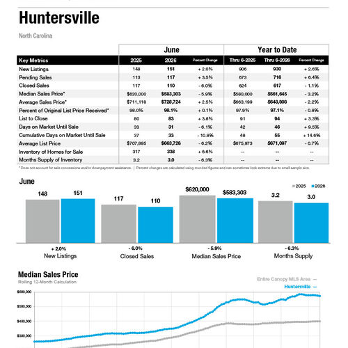 Huntersville Market Statistics