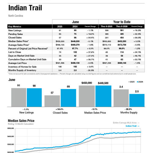 Indian Trail Market Statistics