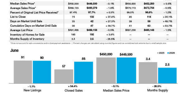 Indian Trail Market Statistics